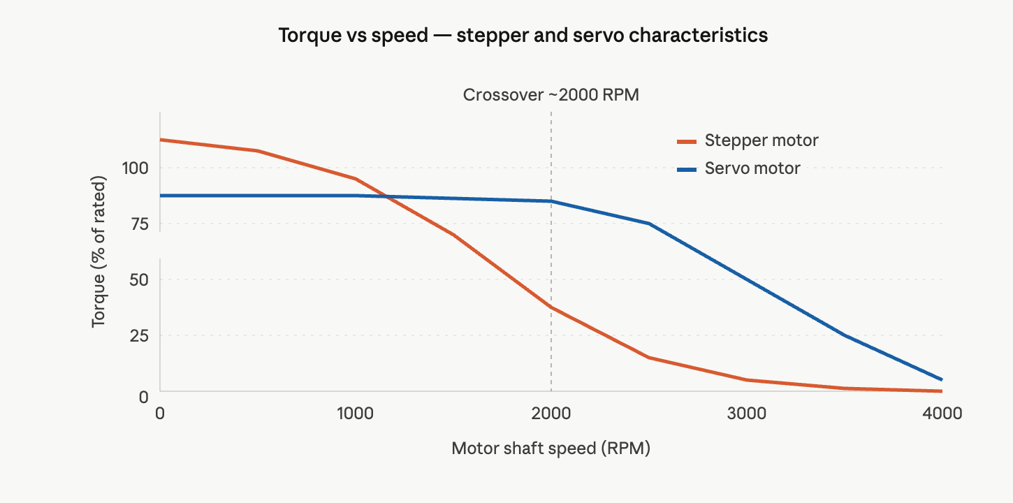 stepper & servo